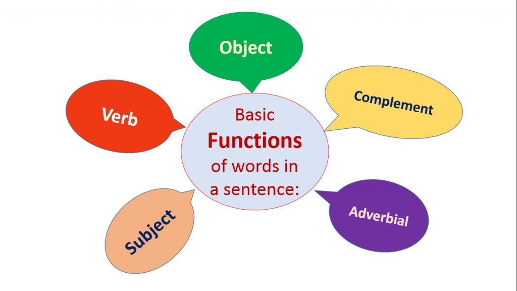  Parts Of Speech Grammatical Functions 